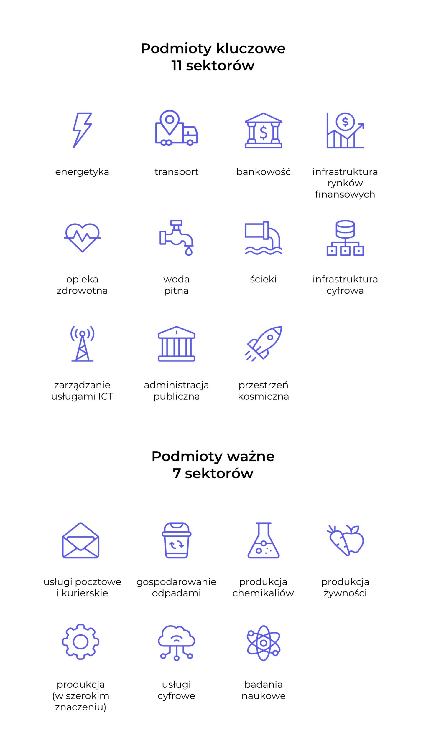 ikony NIS2 podmioty kluczowe, NIS2 podmioty ważne, NI2 sektory kluczowe, NIS2 sektory ważne