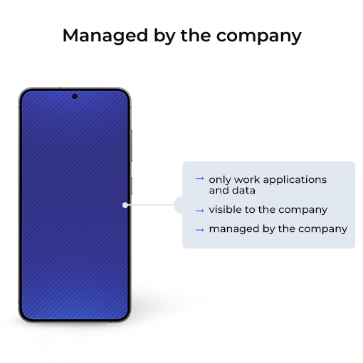 management of Android devices, phone managed by the company, arrow captions: "only work applications and data", "visible to the company", "managed by the company"